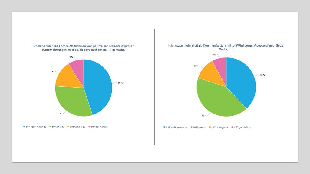 zwei Diagramme zur Veränderung der Freizeitaktivität und der Kommunikation